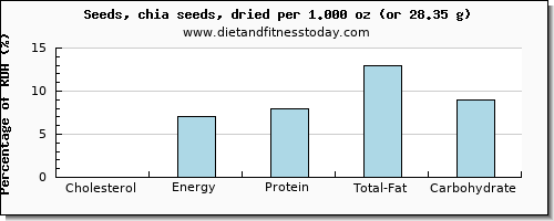 cholesterol and nutritional content in chia seeds